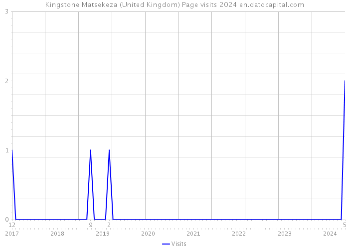 Kingstone Matsekeza (United Kingdom) Page visits 2024 
