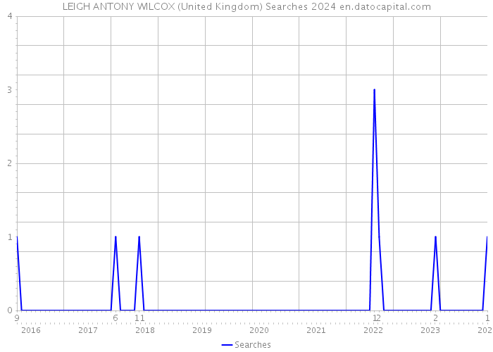 LEIGH ANTONY WILCOX (United Kingdom) Searches 2024 