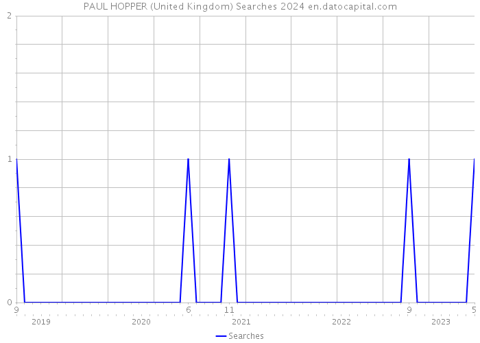 PAUL HOPPER (United Kingdom) Searches 2024 