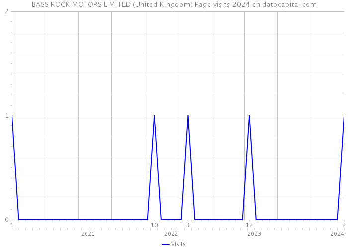 BASS ROCK MOTORS LIMITED (United Kingdom) Page visits 2024 