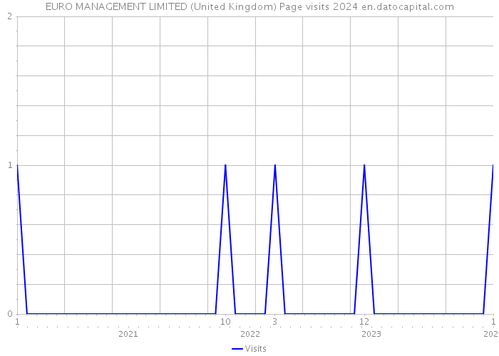 EURO MANAGEMENT LIMITED (United Kingdom) Page visits 2024 