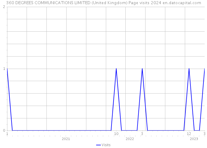360 DEGREES COMMUNICATIONS LIMITED (United Kingdom) Page visits 2024 