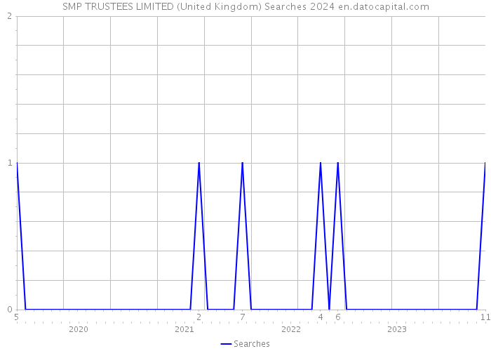 SMP TRUSTEES LIMITED (United Kingdom) Searches 2024 