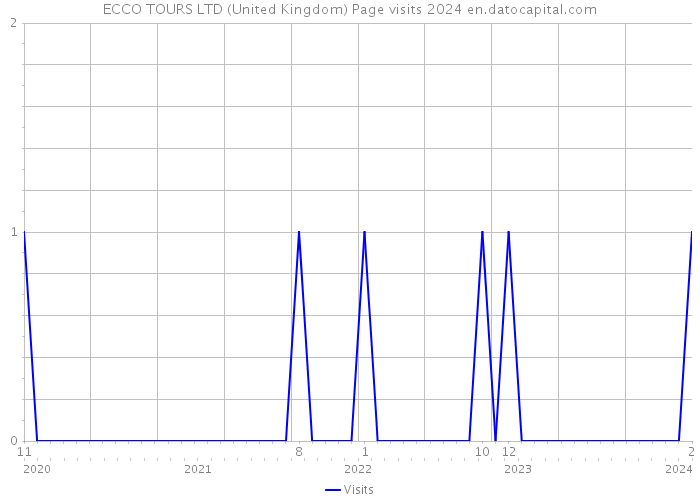 ECCO TOURS LTD (United Kingdom) Page visits 2024 