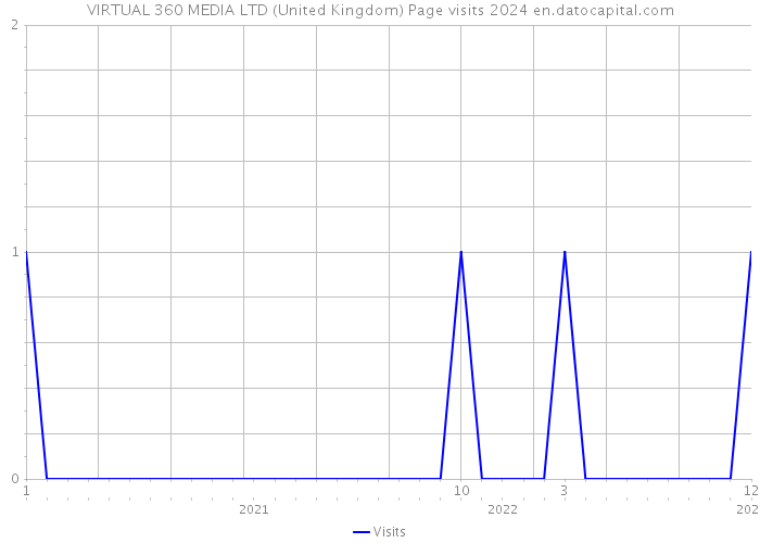VIRTUAL 360 MEDIA LTD (United Kingdom) Page visits 2024 