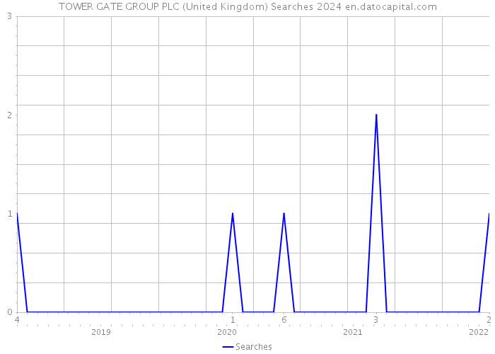 TOWER GATE GROUP PLC (United Kingdom) Searches 2024 