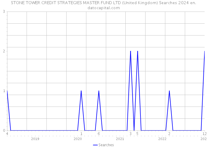 STONE TOWER CREDIT STRATEGIES MASTER FUND LTD (United Kingdom) Searches 2024 