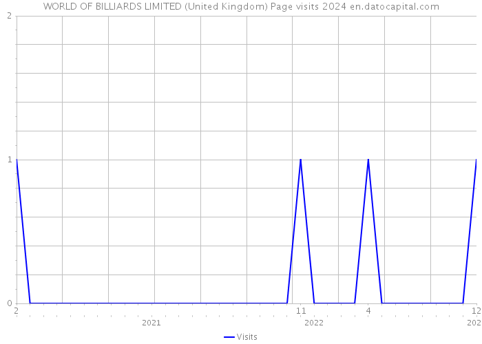 WORLD OF BILLIARDS LIMITED (United Kingdom) Page visits 2024 