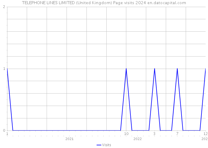 TELEPHONE LINES LIMITED (United Kingdom) Page visits 2024 