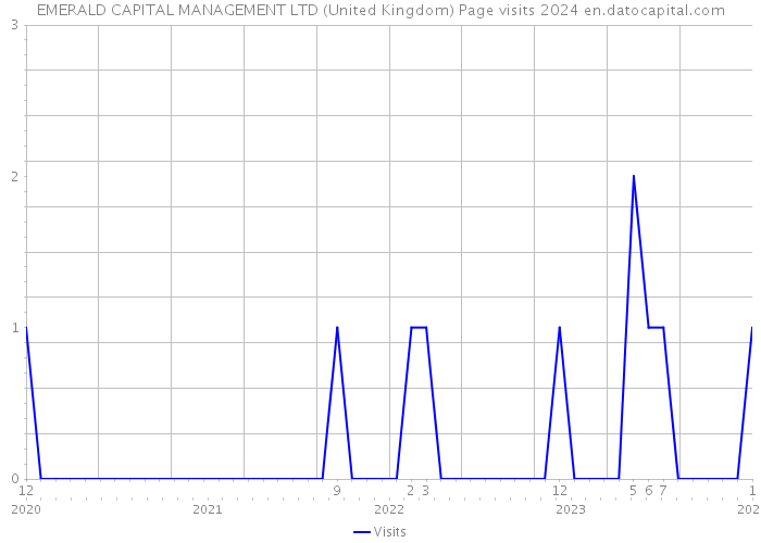 EMERALD CAPITAL MANAGEMENT LTD (United Kingdom) Page visits 2024 