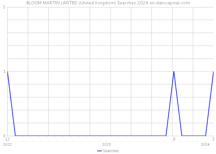BLOOM MARTIN LIMITED (United Kingdom) Searches 2024 