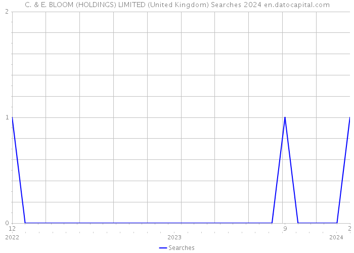 C. & E. BLOOM (HOLDINGS) LIMITED (United Kingdom) Searches 2024 