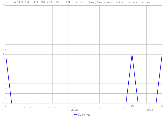 RAYAN & AFFAN TRADING LIMITED (United Kingdom) Searches 2024 