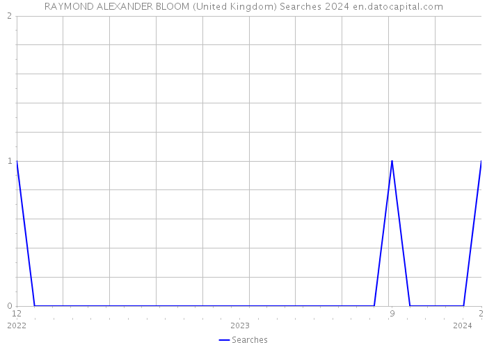 RAYMOND ALEXANDER BLOOM (United Kingdom) Searches 2024 