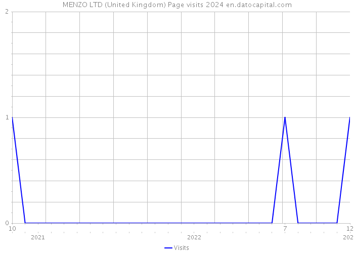 MENZO LTD (United Kingdom) Page visits 2024 