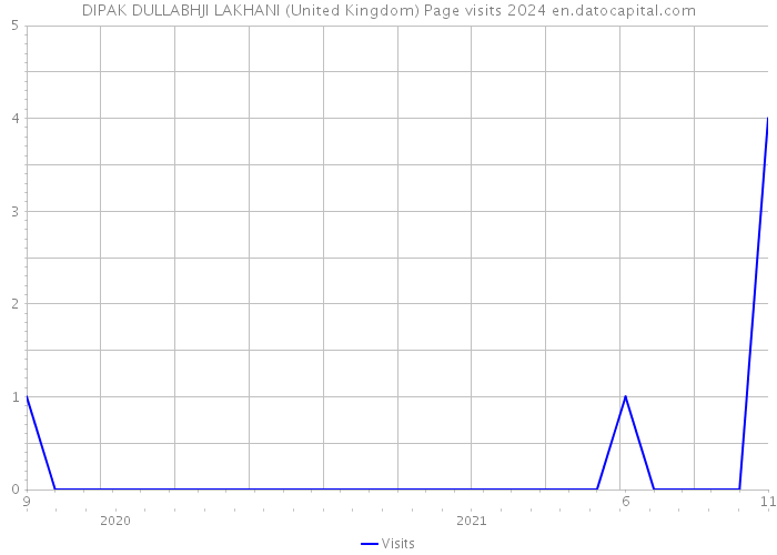 DIPAK DULLABHJI LAKHANI (United Kingdom) Page visits 2024 