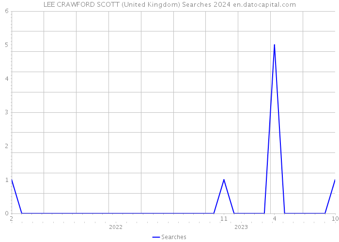 LEE CRAWFORD SCOTT (United Kingdom) Searches 2024 
