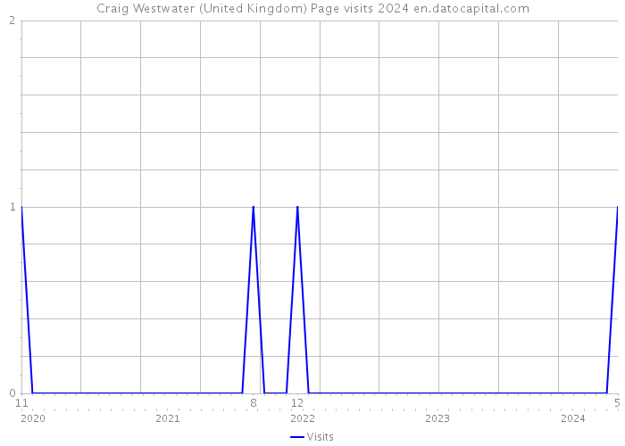 Craig Westwater (United Kingdom) Page visits 2024 