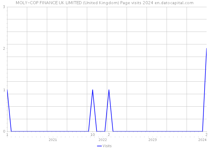 MOLY-COP FINANCE UK LIMITED (United Kingdom) Page visits 2024 