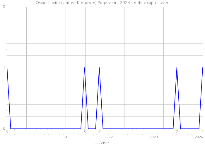 Oscar Lucini (United Kingdom) Page visits 2024 
