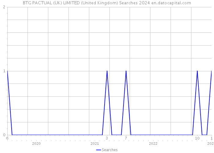 BTG PACTUAL (UK) LIMITED (United Kingdom) Searches 2024 