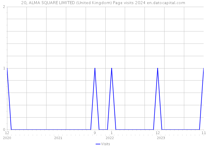 20, ALMA SQUARE LIMITED (United Kingdom) Page visits 2024 