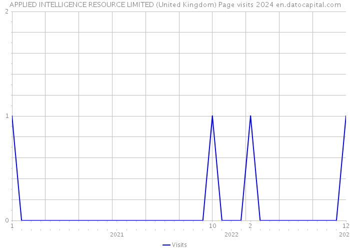 APPLIED INTELLIGENCE RESOURCE LIMITED (United Kingdom) Page visits 2024 