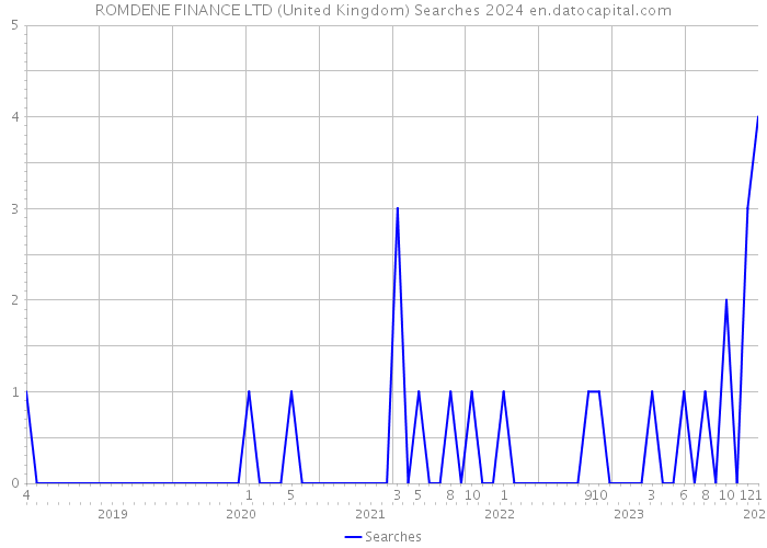 ROMDENE FINANCE LTD (United Kingdom) Searches 2024 