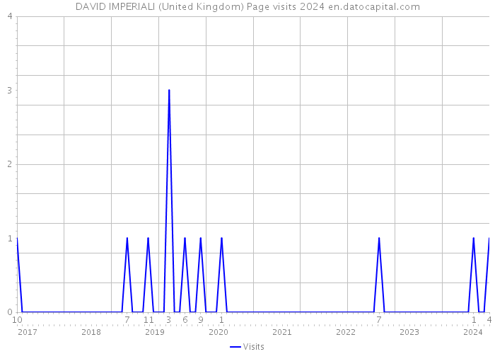 DAVID IMPERIALI (United Kingdom) Page visits 2024 