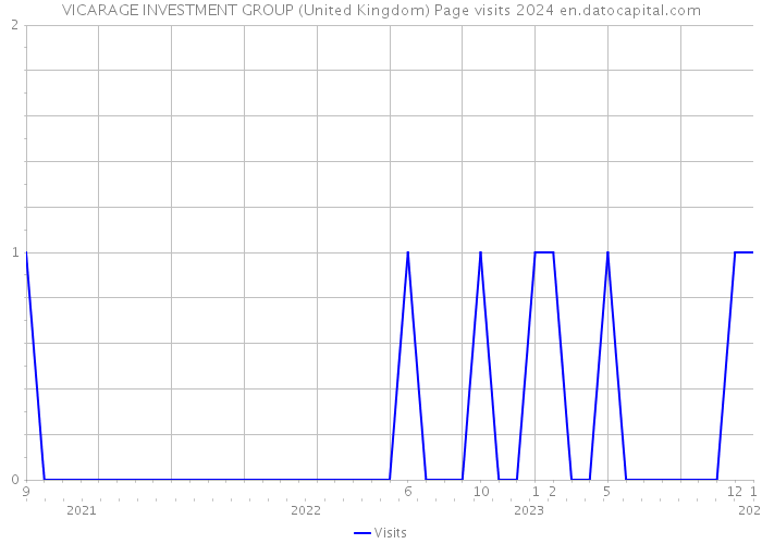 VICARAGE INVESTMENT GROUP (United Kingdom) Page visits 2024 