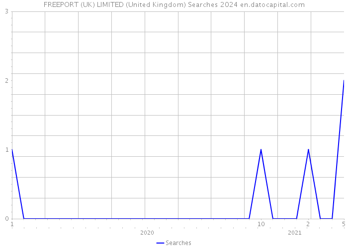 FREEPORT (UK) LIMITED (United Kingdom) Searches 2024 