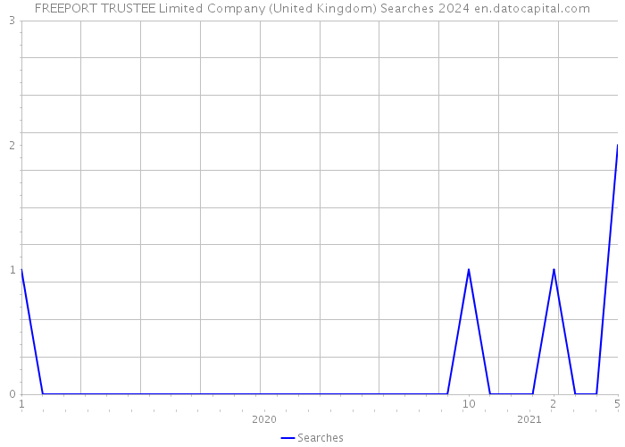 FREEPORT TRUSTEE Limited Company (United Kingdom) Searches 2024 