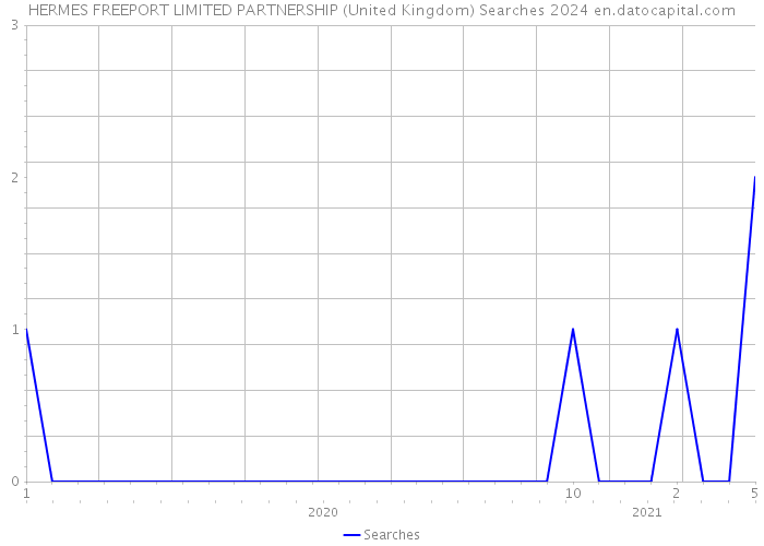 HERMES FREEPORT LIMITED PARTNERSHIP (United Kingdom) Searches 2024 