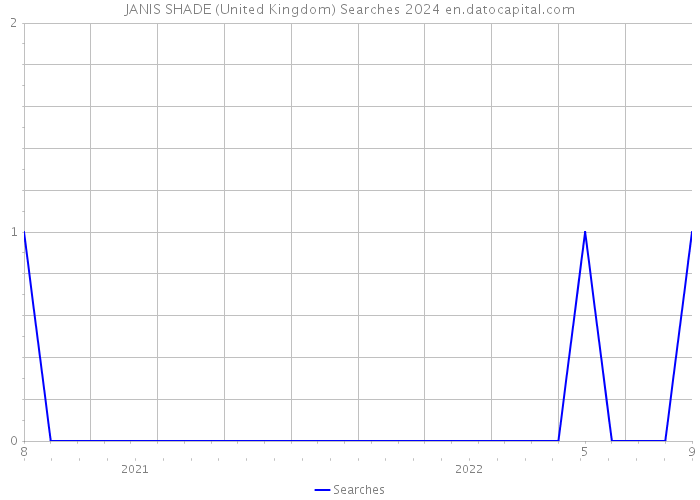 JANIS SHADE (United Kingdom) Searches 2024 
