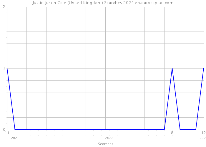 Justin Justin Gale (United Kingdom) Searches 2024 
