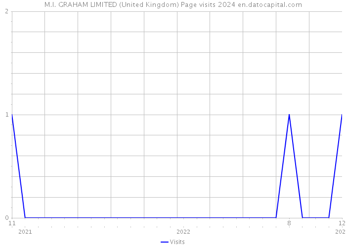 M.I. GRAHAM LIMITED (United Kingdom) Page visits 2024 