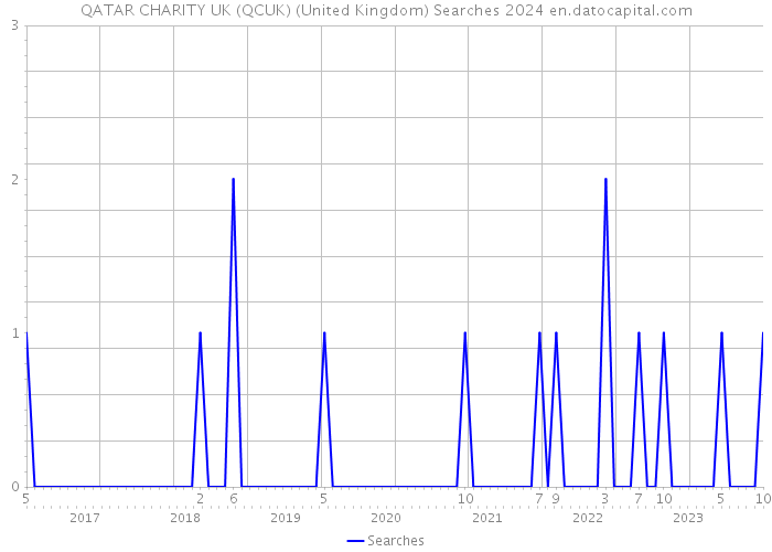 QATAR CHARITY UK (QCUK) (United Kingdom) Searches 2024 