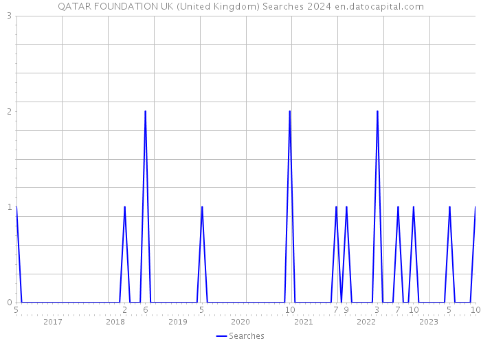 QATAR FOUNDATION UK (United Kingdom) Searches 2024 