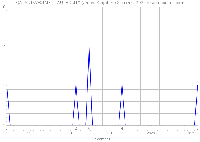 QATAR INVESTMENT AUTHORITY (United Kingdom) Searches 2024 