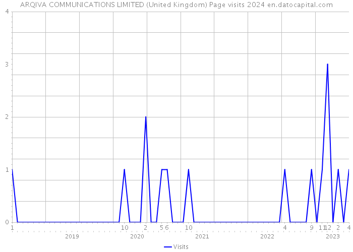 ARQIVA COMMUNICATIONS LIMITED (United Kingdom) Page visits 2024 