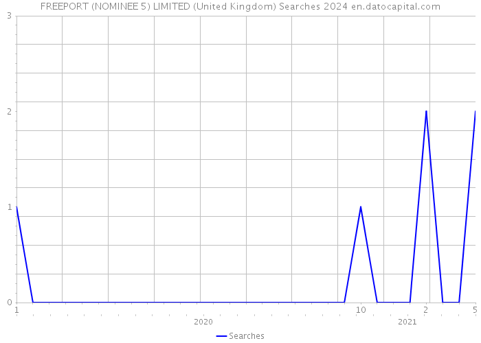FREEPORT (NOMINEE 5) LIMITED (United Kingdom) Searches 2024 