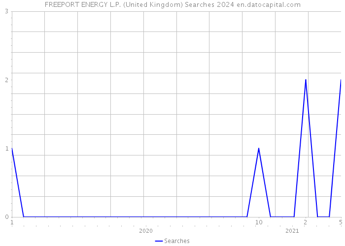 FREEPORT ENERGY L.P. (United Kingdom) Searches 2024 