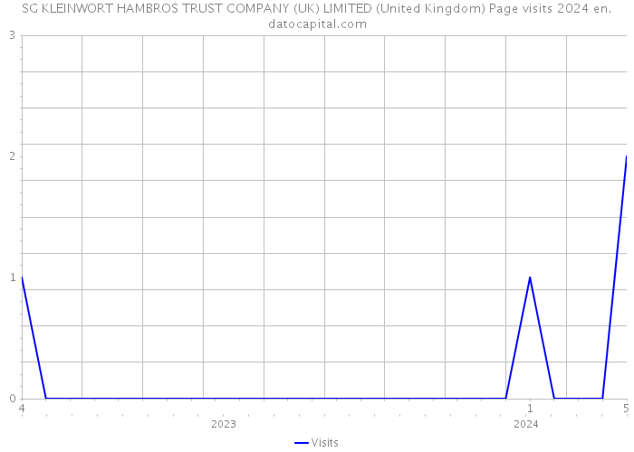 SG KLEINWORT HAMBROS TRUST COMPANY (UK) LIMITED (United Kingdom) Page visits 2024 