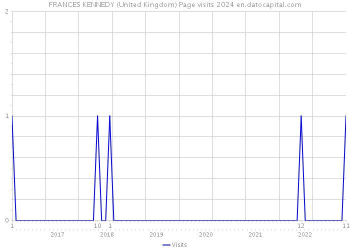 FRANCES KENNEDY (United Kingdom) Page visits 2024 
