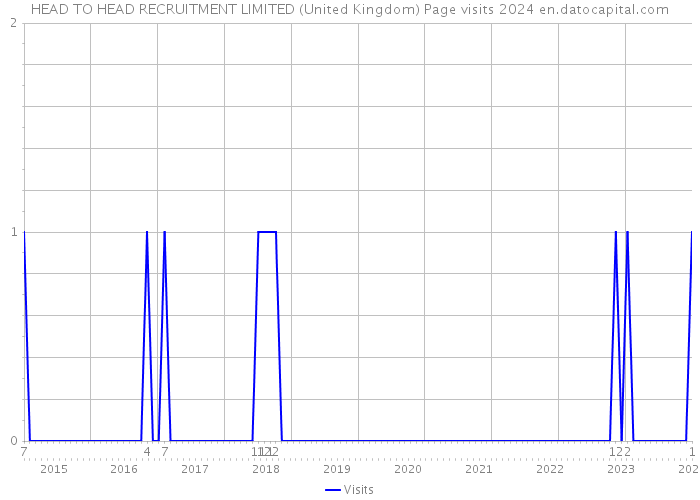 HEAD TO HEAD RECRUITMENT LIMITED (United Kingdom) Page visits 2024 