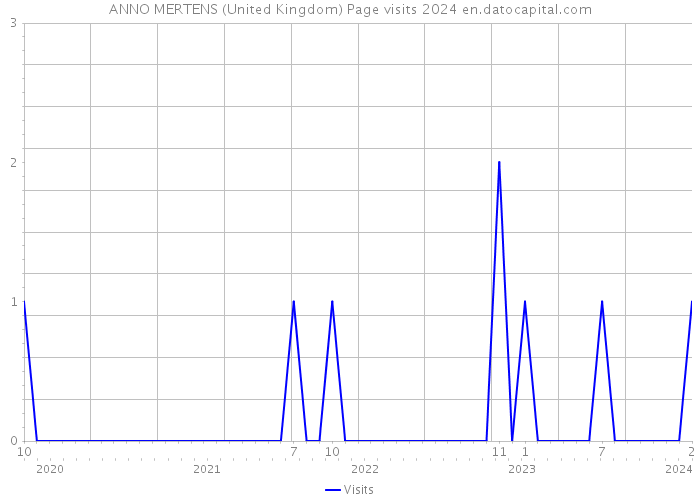 ANNO MERTENS (United Kingdom) Page visits 2024 