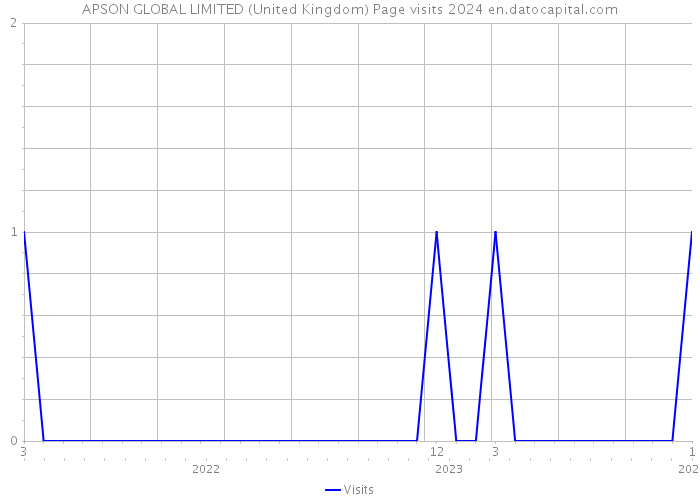 APSON GLOBAL LIMITED (United Kingdom) Page visits 2024 