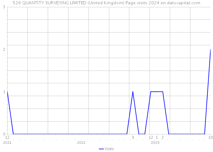 526 QUANTITY SURVEYING LIMITED (United Kingdom) Page visits 2024 