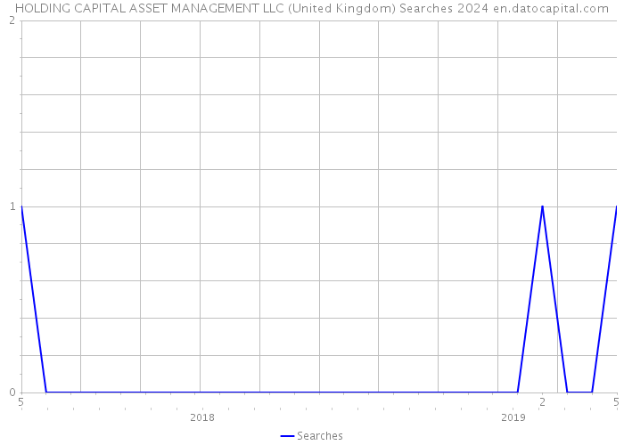 HOLDING CAPITAL ASSET MANAGEMENT LLC (United Kingdom) Searches 2024 