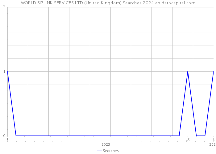 WORLD BIZLINK SERVICES LTD (United Kingdom) Searches 2024 